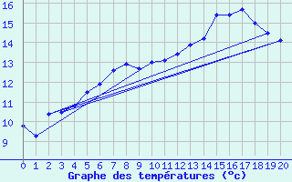 Courbe de tempratures pour Bad Salzuflen