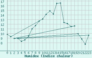 Courbe de l'humidex pour Casement Aerodrome