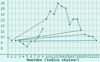 Courbe de l'humidex pour Luedge-Paenbruch