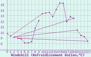 Courbe du refroidissement olien pour Fameck (57)