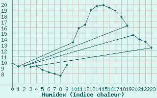 Courbe de l'humidex pour Grasque (13)