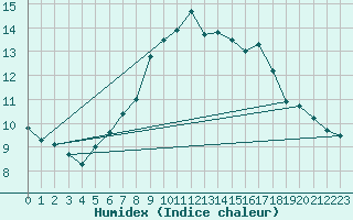 Courbe de l'humidex pour Kredarica