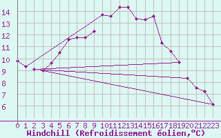 Courbe du refroidissement olien pour Freudenstadt