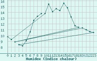 Courbe de l'humidex pour Tylstrup