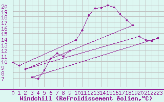 Courbe du refroidissement olien pour Hoherodskopf-Vogelsberg
