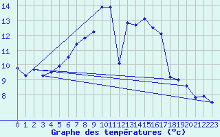 Courbe de tempratures pour Guetsch