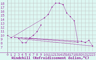 Courbe du refroidissement olien pour Shaffhausen