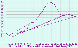 Courbe du refroidissement olien pour Bellengreville (14)