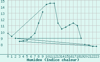 Courbe de l'humidex pour Nevers (58)