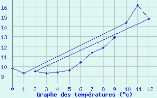 Courbe de tempratures pour Reutte