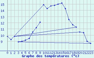 Courbe de tempratures pour Guetsch