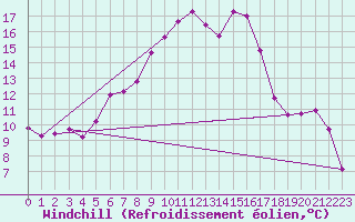Courbe du refroidissement olien pour Chiriac
