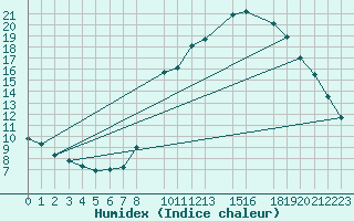 Courbe de l'humidex pour Courcelles (Be)