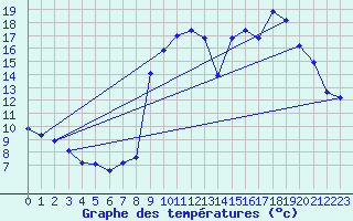 Courbe de tempratures pour Glandage (26)