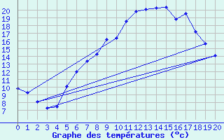 Courbe de tempratures pour Barsinghausen-Hohenb