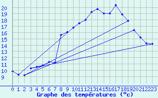 Courbe de tempratures pour Hohrod (68)