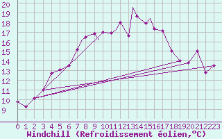Courbe du refroidissement olien pour Linton-On-Ouse