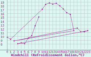 Courbe du refroidissement olien pour Andau