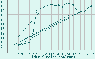 Courbe de l'humidex pour Istres (13)