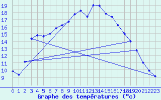 Courbe de tempratures pour Arjeplog