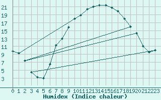 Courbe de l'humidex pour Caravaca Fuentes del Marqus
