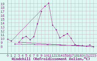 Courbe du refroidissement olien pour Interlaken