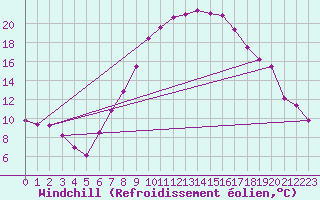 Courbe du refroidissement olien pour Neu Ulrichstein
