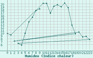 Courbe de l'humidex pour Tirgoviste