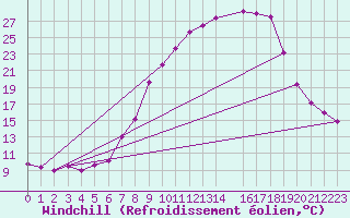 Courbe du refroidissement olien pour Belorado