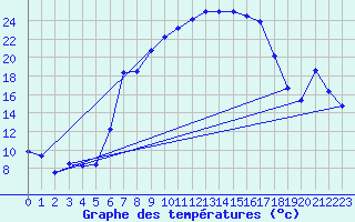 Courbe de tempratures pour Saldenburg-Entschenr