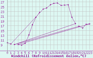 Courbe du refroidissement olien pour Ebnat-Kappel