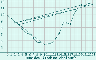 Courbe de l'humidex pour Kleefeld (Mafri)