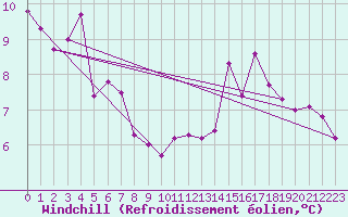 Courbe du refroidissement olien pour Sainte-Ouenne (79)