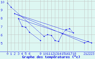 Courbe de tempratures pour Nikkaluokta