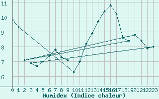 Courbe de l'humidex pour Galtuer