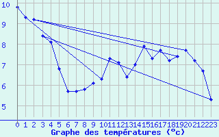 Courbe de tempratures pour Pilat Graix (42)