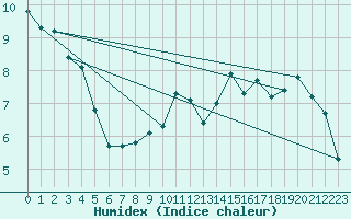 Courbe de l'humidex pour Pilat Graix (42)