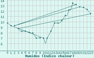 Courbe de l'humidex pour Peterborough Airport