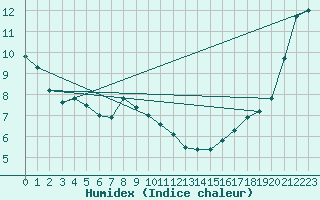 Courbe de l'humidex pour Cardston