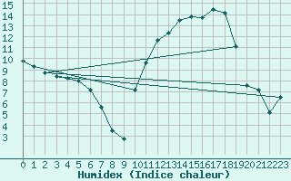 Courbe de l'humidex pour Angers-Marc (49)