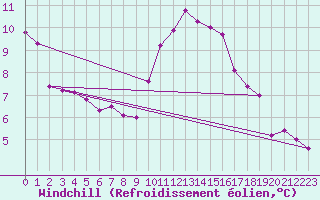 Courbe du refroidissement olien pour Cavalaire-sur-Mer (83)