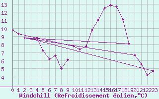 Courbe du refroidissement olien pour Frontenac (33)