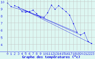 Courbe de tempratures pour Gardelegen