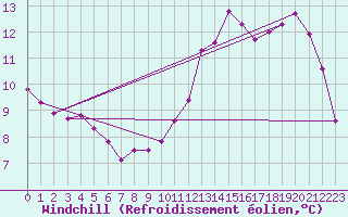 Courbe du refroidissement olien pour Tour-en-Sologne (41)
