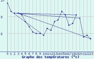 Courbe de tempratures pour Dunkerque (59)