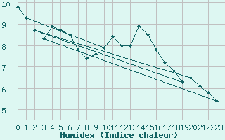 Courbe de l'humidex pour Saint-Anthme (63)