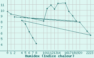 Courbe de l'humidex pour Herrera del Duque