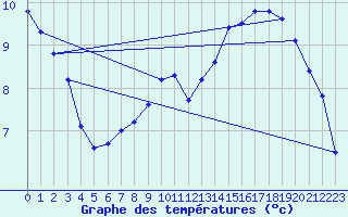 Courbe de tempratures pour Liefrange (Lu)