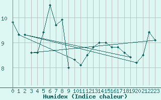 Courbe de l'humidex pour Le Vigan (30)