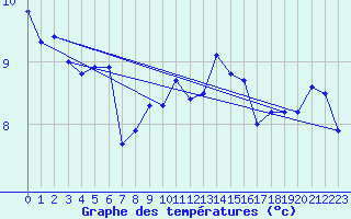 Courbe de tempratures pour Prestwick Rnas